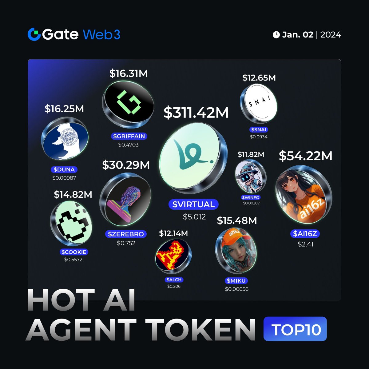 🔥Trending #AI Agent Overview📊

📊#AIAgent 24H Trading Volume Reaches $1.7B !

🚀Last 24H Vol #Top10 🏆:
#VIRTUAL Vol: $311.42M
#AI16Z Vol: $54.22M
#ZEREBRO Vol: $30.29M
#GRIFFAIN Vol: $16.31M
$DUNA Vol: $16.25M
$MIKU Vol: $15.48M
$COOKIE Vol: $14.82M
$SNAI Vol: $12.65M
$ALCH