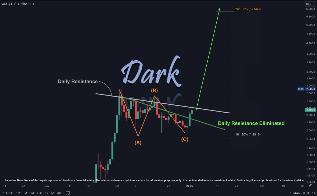 Ripple XRP Price