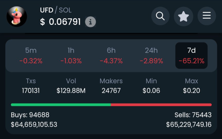 cyphstrain's tweet image. They are really trying to run it down but the $UFD community won't let up. Holding the line till retail floods in inevitably 🦄