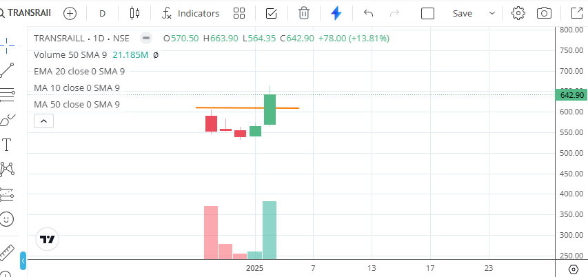 shiladitya4u's tweet photo. #transrail
Transrail crossed the listing day high today to make a new ATH..
Up 14% on huge volumes.
Today's volume is even higher than the listing day volume, which is a very bullish signal.
IPO base breakouts can be explosive..
Disc - invested, avg price 564
No buy/sell recco https://t.co/8P03088t4R