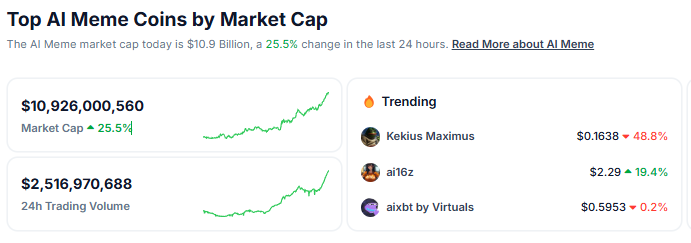 openhubnetwork's tweet photo. AI Meme tokens hit $11B market cap (+26.4% in 24h)!
AI meets memes = 🚀 financial creativity. @openhubnetwork  is here to power this next-gen market! 🌍
#OpenHub #AIMemes #CryptoRevolution #Web3 $ai16z #Trending #kekius_maximus #AIXBT https://t.co/hVCyW2mYYi