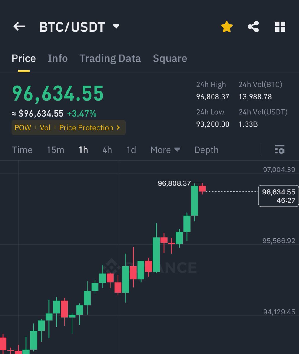 BITCOIN IS PUMPING HARD 🚀