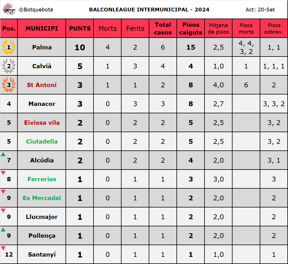 Així és com ha conclòs sa #BalconLeague24.

Bona anyada amb 28 casos de balconing (Top5) de 12 combinats nacionals diferents, amb 13 municipis que s'han oferit com a seu. Cap sorpresa en es podis d'ambdues classificacions.

Esperam sa #BalconLeague25 amb ganes i il·lusió.
