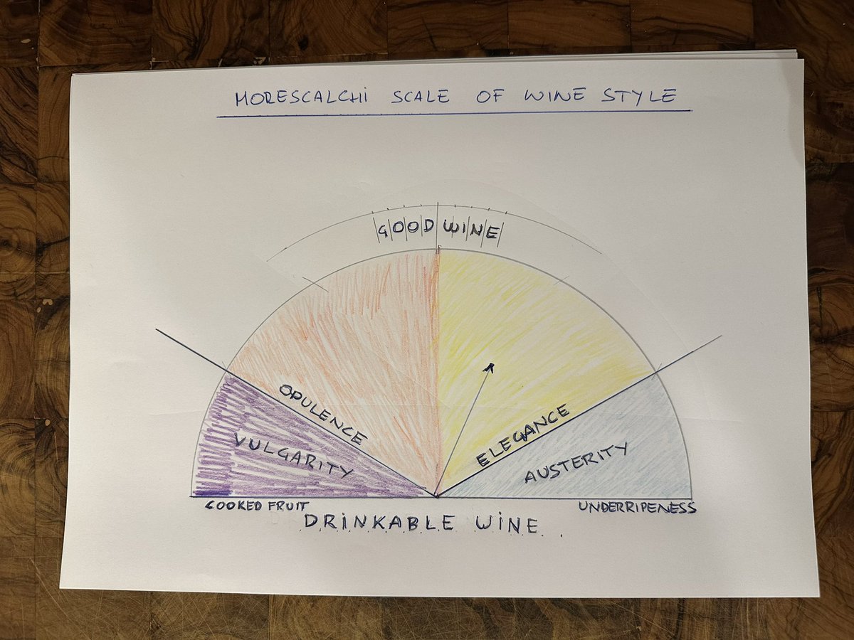 A_Morescalchi's tweet photo. Where does the #style of #wine you are drinking stands? #Morescalchi Scale of #winestyle 😎. The missing half is the undrinkable and faulty. Slightly faulty enters with an asterisk. 😀 https://t.co/tvRBrDOb7u