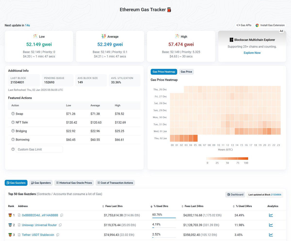 Don't want to brag, but what is the last time ETH burns this fast?

<a href="/bitmappunksnft/">BitmapPunks</a>