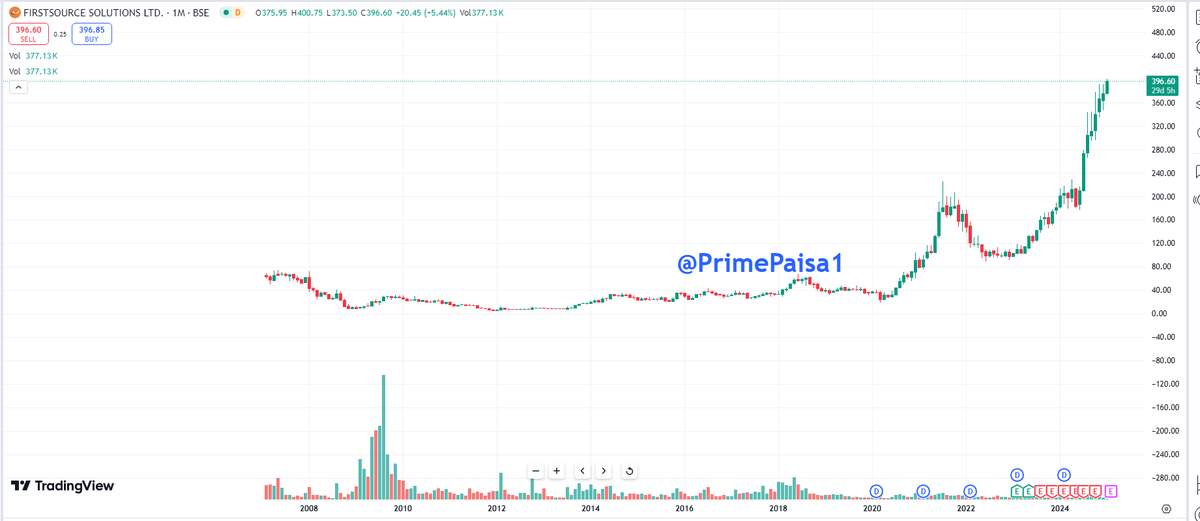 EyeOn_Trade's tweet image. #Firstsource Solutions Ltd 
200 se bhi 400 ho gayao maja aya?