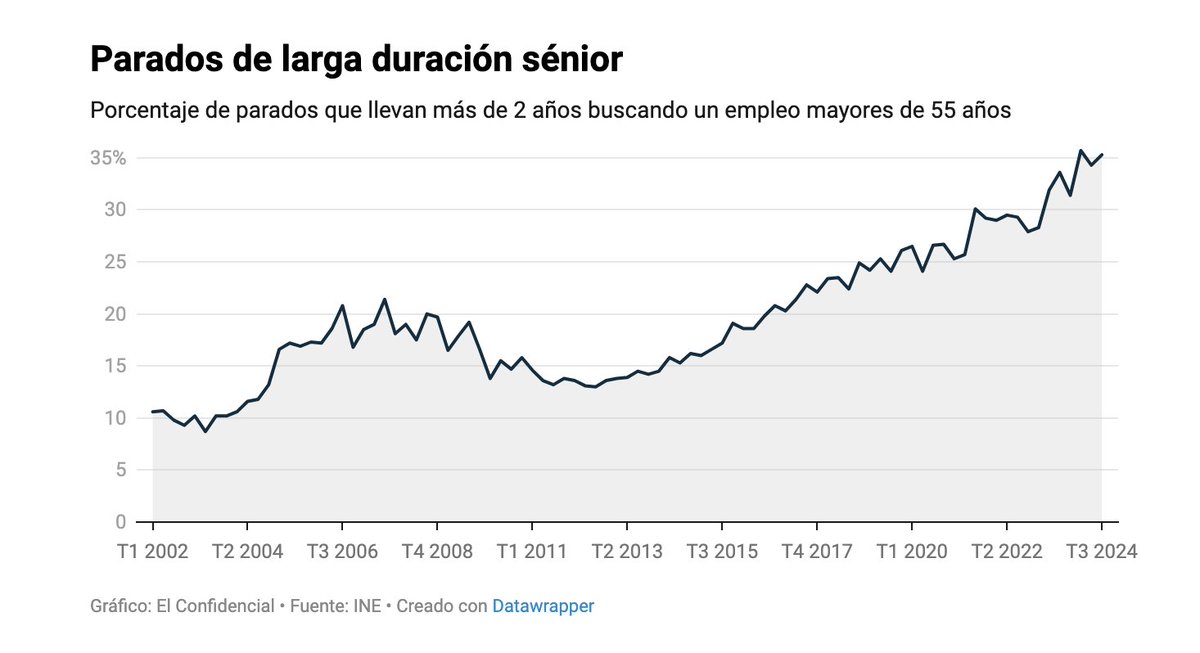 El 35% de los parados de larga duración en España son mayores de 55 años. Y va en aumento.

¿Motivos?

1⃣ Empresas contactan menos a los mayores.
2⃣ Desincentivos legales: subsidio por desempleo para mayores de 52 años o el 25% extra de cotización que pagan a Seguridad Social.
