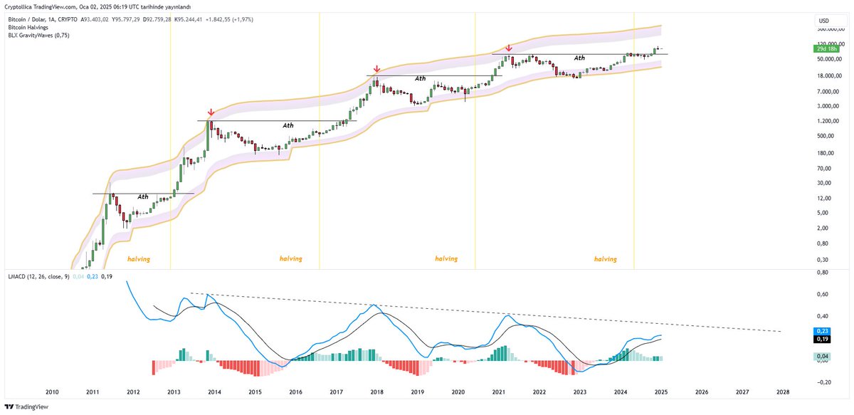 BTCUSD 1M #btc