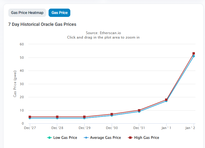 GASFI_Official's tweet photo. 🚀The ongoing rising gas prices indicates the new wave of Memecoins season incoming.
#GasFi is the best risk hedging platform for gas assets.
#gasprices #ETH https://t.co/W6ETTrmuTF
