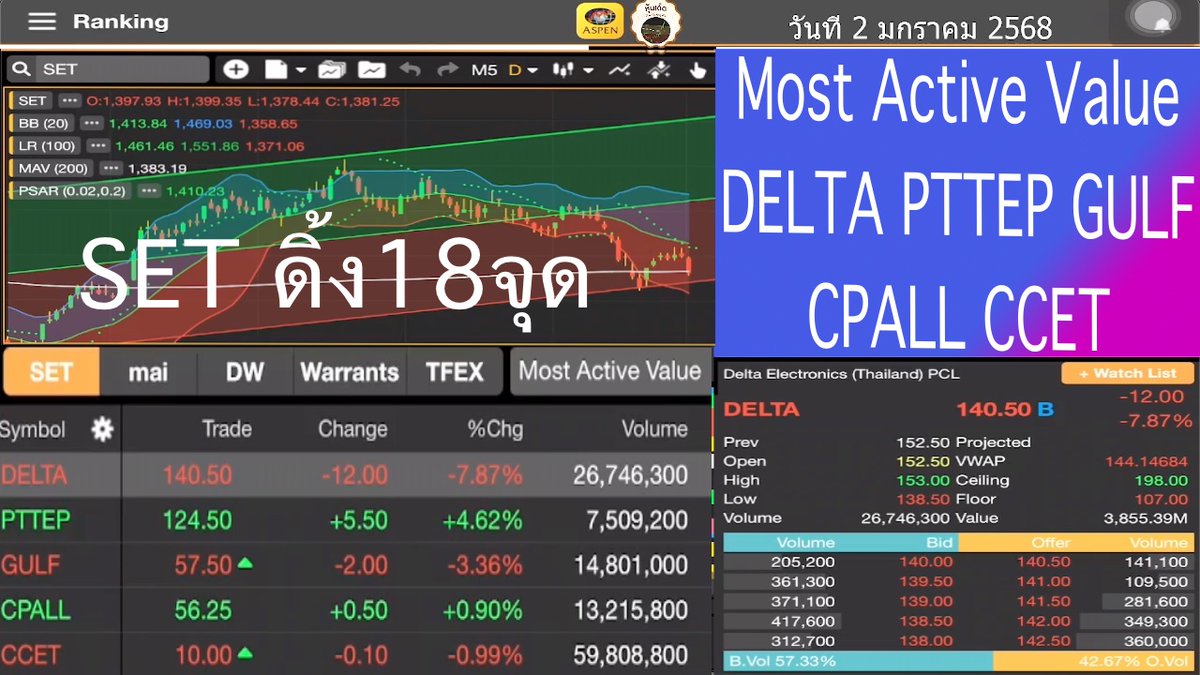 Utrade789's tweet photo. คลิป SET ดิ้ง18จุด Most Active Value DELTA PTTEP GULF CPALL CCET วันที่ 02 มกราคม 2568 #หุ้น #หุ้นไทย #นักลงทุน #MostActiveValue #DELTA #PTTEP #GULF #CPALL #CCET  #แนวรับแนวต้าน #อินดิเคเตอร์ #กราฟเทคนิค #หุ้นเด็ด #Aspenmobile  https://t.co/RGOyuR61Jo https://t.co/mgfMrsxe3U