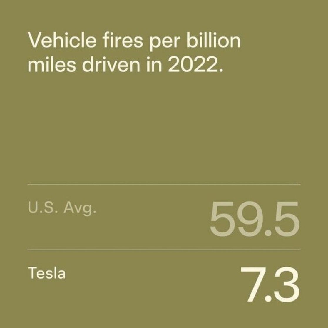 MarioNawfal's tweet photo. TESLA: 8X LESS LIKELY TO CATCH FIRE 

Data shows Tesla vehicles experience 7.3 fires per billion miles driven, compared to the U.S. average of 59.5. 

That’s nearly 8x less likely to catch fire than other cars on the road.

Source: @niccruzpatane https://t.co/NXPXd3cfgF
