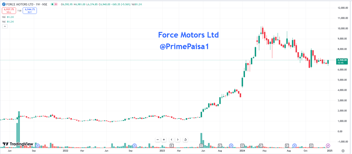 EyeOn_Trade's tweet image. #Force Motors Ltd CMP 6940 TGT 10000+ 

&quot;Disclosure: We specialize solely in chart reading and technical analysis. We do not possess any expertise or experience in fundamental analysis.

 #Transparency #ChartReading #TechnicalAnalysis&quot;
