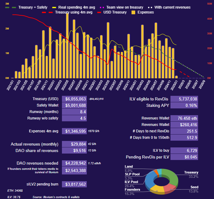 <a href="/illuviumio/">Illuvium</a> is making an amazing revenues of 13$/h and is spending 1870$/h

Spending last month: 1.2M$

Staking: 4.5K
Revdis distributed: 11.4K ILV
-vs-
Unstaking: 202K ILV
Seed/Team Unstaked: 23.5K ILV

= 16K -vs- 225K, surprisingly  people are not attracted by 0.16% APY