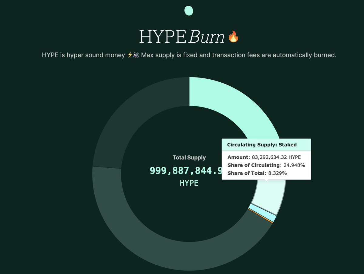 kirbyongeo's tweet image. 25% of all circulating $HYPE has been staked in just 3 days. 

83,942,607/333,928,180*100%=25%
/
2,189,009,862 AMERICAN DOLLARS 

In comparison, 
- ETH has 28% staked, after 4 years  (at 2.02% apy)
- BNB has 20% staked, after 3 years (at 1.81% apy) 

Hyperliquid.