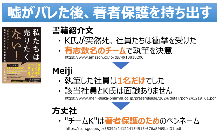 takua_scientist's tweet photo. 1枚で解説「反ワクチン本の嘘がバレた顛末」

製薬会社の社員数名でチームを組み、ワクチンの危険性について執筆したという本。複数名の社員が反対しているのだから、それは大変なことだ⋯という雰囲気を醸し出していました。

ところが、実際には社員1名でした。

これについて出版社は「著者保護のために、チームKというペンネームにした」と説明。「目的のためには、嘘をついても構わない」というスタンスが読み取れます。

また、この著者と亡くなったK氏には面識が無いにもかかわらず、K氏の名前を親しげに呼び捨てにしています。

事実・真実だけ語ればいいものを、嘘をついたり、話を盛ったりしているわけですね。

Meiji Seika ファルマ
書籍に関する社内調査より判明した事実について
https://t.co/UgIS2iLCNL

方丈社
お知らせ
https://t.co/rXPDFinGGe