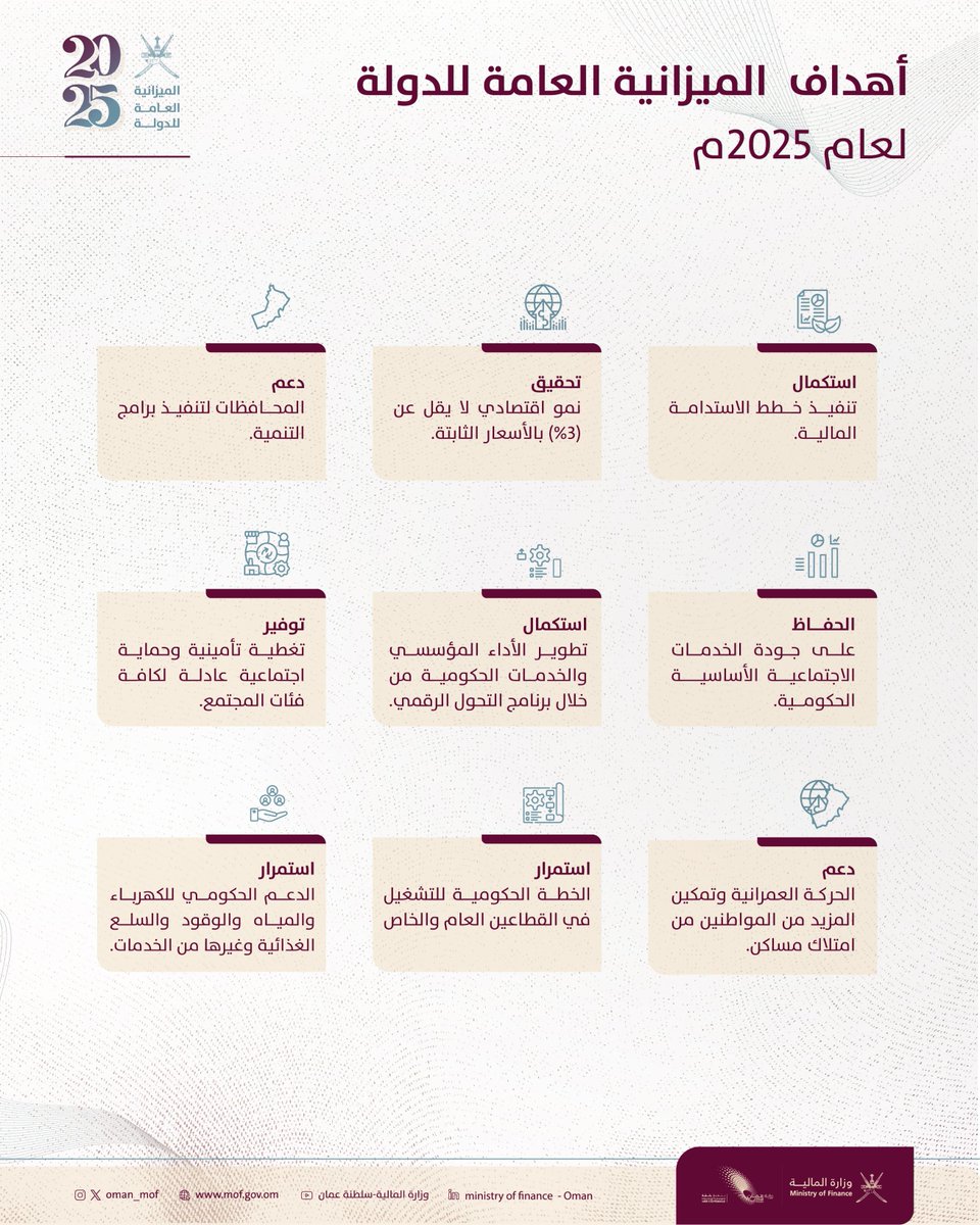 الميزانية العامة للدولة لعام 2025م، تجسد #خُطىً_مدروسة لتحقيق الأهداف الاقتصادية والاجتماعية ضمن خطة التنمية الخمسية العاشرة ورؤية عُمان 2040.

#وزارة_المالية_العمانية
#ميزانية_سلطنة_عمان2025