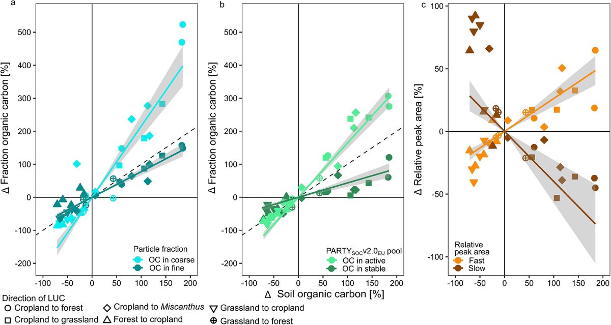 Geoderma - the global #OA journal of soil science (@geoderma_jrnl) on Twitter photo New in Geoderma: "Separating fast from slow cycling soil organic carbon – A multi-method comparison on land use change sites" by Marcus Schiedung, Pierre Barré & Christopher Peoplau. buff.ly/4hbMi8r
<a href="/ENS_ULM/">École normale supérieure | PSL</a> New in Geoderma: "Separating fast from slow cycling soil organic carbon – A multi-method comparison on land use change sites" by Marcus Schiedung, Pierre Barré & Christopher Peoplau. buff.ly/4hbMi8r
<a href="/ENS_ULM/">École normale supérieure | PSL</a>