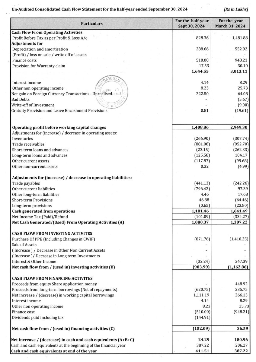 nileshkurhade's tweet image. 📌 Emerald Tyre Manufacturers Limited informed the exchange about its approval for the financial results for the half year ended September 30, 2024. #SME #ETML 📄🧾