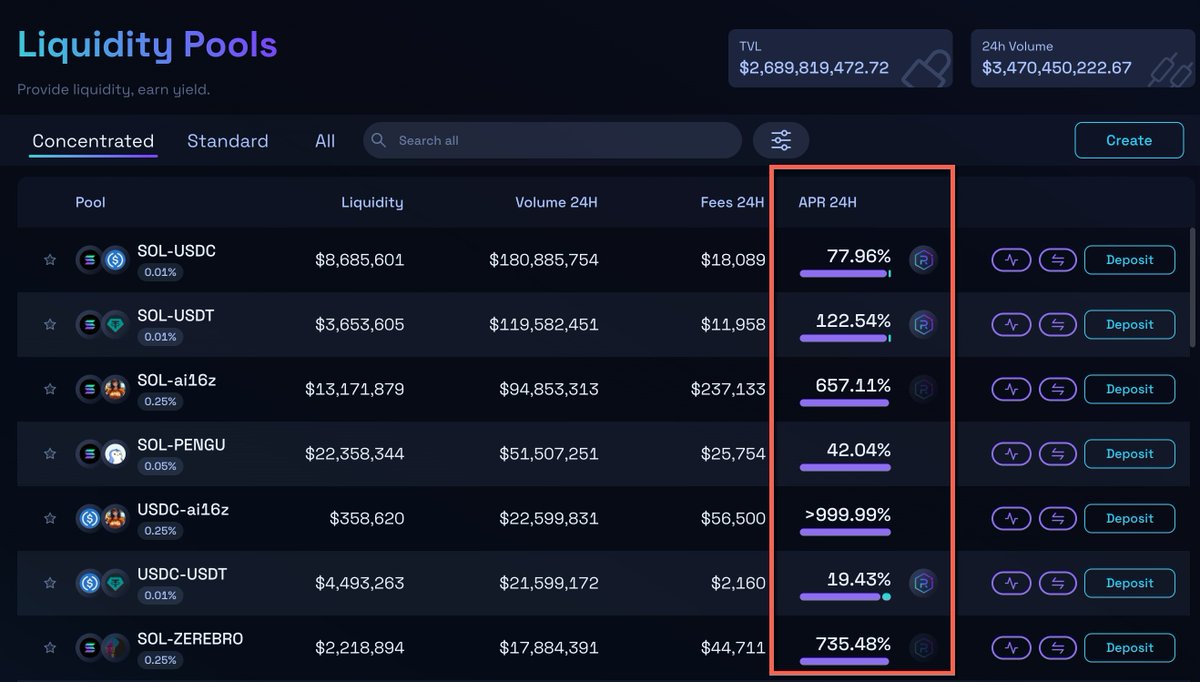 Taking a look at the <a href="/RaydiumProtocol/">Raydium</a> liquidity pools and having one of those moments where I "stop and smell the roses" and appreciate Web 3.

Banks used to control liquidity, earning all the rewards.

Investment in early stage stuff was reserved for accredited investors (rich