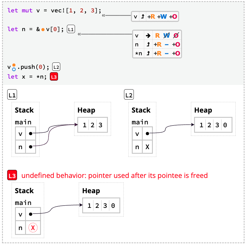 Aquascope: Look Beneath the Surface of Rust 🦀 

Aquascope is a tool that generates interactive visualizations of Rust programs. These visualizations show how Rust's borrow checker "thinks" about a program, and how a Rust program actually executes.