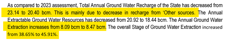 MGS4G's tweet photo. Dynamic Ground water resources of India 2024

Annual Ground water resources decreased 👎
Extractable water resources decreased 👎
Annual Ground water extraction Increased 👎

Where is the water? https://t.co/4TzSKSFerJ