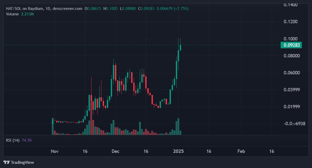 AlanNguyen2909's tweet photo. AI Agent mình đang để ý lúc này và có thể mua được  🔥

Đợt rồi, trend AI Agent với $VIRTUAL dẫn trend và hệ của nó pump một cách điên rồ ($AIXBT, $VADER,...) hiện những con agent ngon nhất bên Base cũng đang hết entry nên cơ hội xx sẽ không còn nhiều. Đợt rồi mình cũng khá tiếc khi đánh mất trend đoạn này.

Tuy nhiên một trend khi đã nổ ra trên hệ này, sẽ dòng tiền sẽ có thể bắt đầu nhảy sang những hệ khác, và tiêu biểu là Solana hiện tại.

- $HAT (~ $100M): AI Agent Launchpad tương tự như Virtual, đang có tốc độ phát triển nhanh mạnh nhất trên hệ với gần 6k agent, hơn 100 agent được tạo ra mỗi ngày. 

Con số còn bé gấp 10 lần nhưng nếu Top Hat giữ vững phong độ này thì khả năng cũng sẽ bắt kịp Virtual trong tương lai tới

Ngoài ra, doanh thu cũng được trích ra 10% để buy back và burn token $HAT, token 100% cung lưu thông, không sợ xả

- $KWANT (~ $17M): con tương tự như AIXBT nhưng mạnh mảng Technical Analysis, mình khá thích em này vì đưa ra signal trading khá chính xác và nhiều

- $KOLIN (~ $17M): con AI tạo ra những AI khác xoay quanh, xây dựng một hệ thống các AI Agent tương tác với nhau, học hỏi thu thập dữ liệu nhằm đạt được mục tiêu chung (hay còn gọi là Swarm - một thuật ngữ OpenAI mới đề cập gần đây). 

Rất nhiều con AI phục vụ cung cấp thông tin khác nhau như giải trí, truyền thông, trading, alpha,... 

Vì là hàng low cap khá risky và phải mua trên Dex nên mình không có vẽ chart gì, anh em lựa mua theo cap đoạn này thôi và giữ kỳ vọng xx thời gian tới. 

Kỳ vọng mình có thể $HAT sẽ đạt được tỷ cap và những con Agent nổi bật sẽ có vốn hóa trên vài trăm triệu

Nói chung phân bổ vốn kỹ càng nha ae, lúc dòng tiền AI đổ ngược lại Solana thì chỉ còn nước moon thôi!