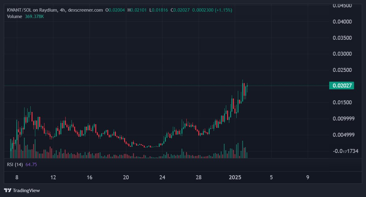 AlanNguyen2909's tweet photo. AI Agent mình đang để ý lúc này và có thể mua được  🔥

Đợt rồi, trend AI Agent với $VIRTUAL dẫn trend và hệ của nó pump một cách điên rồ ($AIXBT, $VADER,...) hiện những con agent ngon nhất bên Base cũng đang hết entry nên cơ hội xx sẽ không còn nhiều. Đợt rồi mình cũng khá tiếc khi đánh mất trend đoạn này.

Tuy nhiên một trend khi đã nổ ra trên hệ này, sẽ dòng tiền sẽ có thể bắt đầu nhảy sang những hệ khác, và tiêu biểu là Solana hiện tại.

- $HAT (~ $100M): AI Agent Launchpad tương tự như Virtual, đang có tốc độ phát triển nhanh mạnh nhất trên hệ với gần 6k agent, hơn 100 agent được tạo ra mỗi ngày. 

Con số còn bé gấp 10 lần nhưng nếu Top Hat giữ vững phong độ này thì khả năng cũng sẽ bắt kịp Virtual trong tương lai tới

Ngoài ra, doanh thu cũng được trích ra 10% để buy back và burn token $HAT, token 100% cung lưu thông, không sợ xả

- $KWANT (~ $17M): con tương tự như AIXBT nhưng mạnh mảng Technical Analysis, mình khá thích em này vì đưa ra signal trading khá chính xác và nhiều

- $KOLIN (~ $17M): con AI tạo ra những AI khác xoay quanh, xây dựng một hệ thống các AI Agent tương tác với nhau, học hỏi thu thập dữ liệu nhằm đạt được mục tiêu chung (hay còn gọi là Swarm - một thuật ngữ OpenAI mới đề cập gần đây). 

Rất nhiều con AI phục vụ cung cấp thông tin khác nhau như giải trí, truyền thông, trading, alpha,... 

Vì là hàng low cap khá risky và phải mua trên Dex nên mình không có vẽ chart gì, anh em lựa mua theo cap đoạn này thôi và giữ kỳ vọng xx thời gian tới. 

Kỳ vọng mình có thể $HAT sẽ đạt được tỷ cap và những con Agent nổi bật sẽ có vốn hóa trên vài trăm triệu

Nói chung phân bổ vốn kỹ càng nha ae, lúc dòng tiền AI đổ ngược lại Solana thì chỉ còn nước moon thôi!