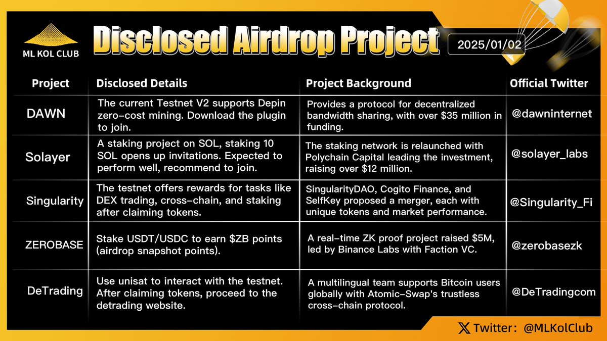 BSKolClub's tweet image. Disclosed Airdrop Projects  #Issue34

Recently, Bitcoin (BTC) has been consolidating within the range of $93,000 to $97,000, with the price stabilizing and market sentiment remaining relatively optimistic. Meanwhile, the concept of on-chain AI Agents continues to heat up, with