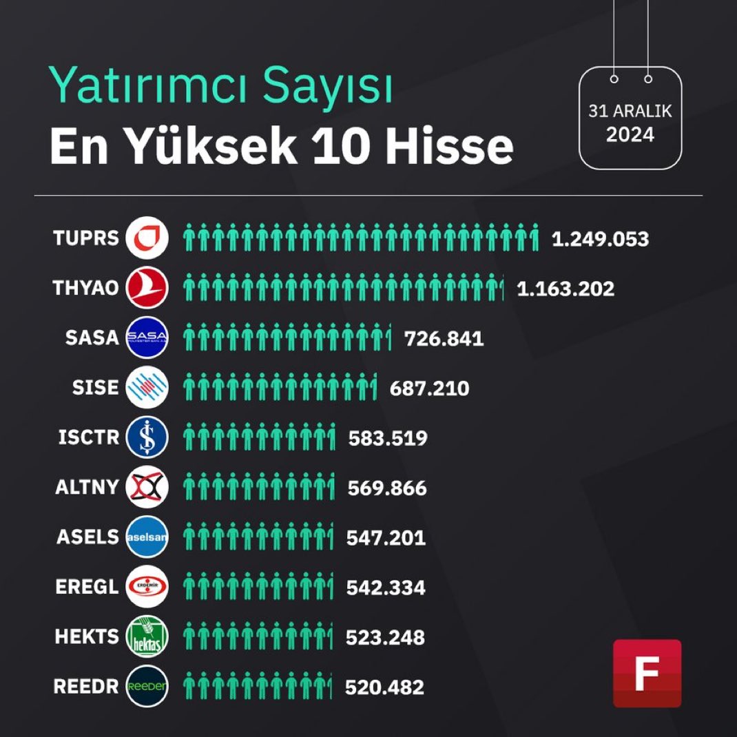 Yatırımcı sayısı en yüksek on hisse.