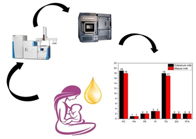 heraldopenacces's tweet image. Comparative Lipid Analysis of Colostrum and Mature Human Milk Using UHPLC-Q-TOF-MS

t.ly/z5S8u

#chromatography | #ionization