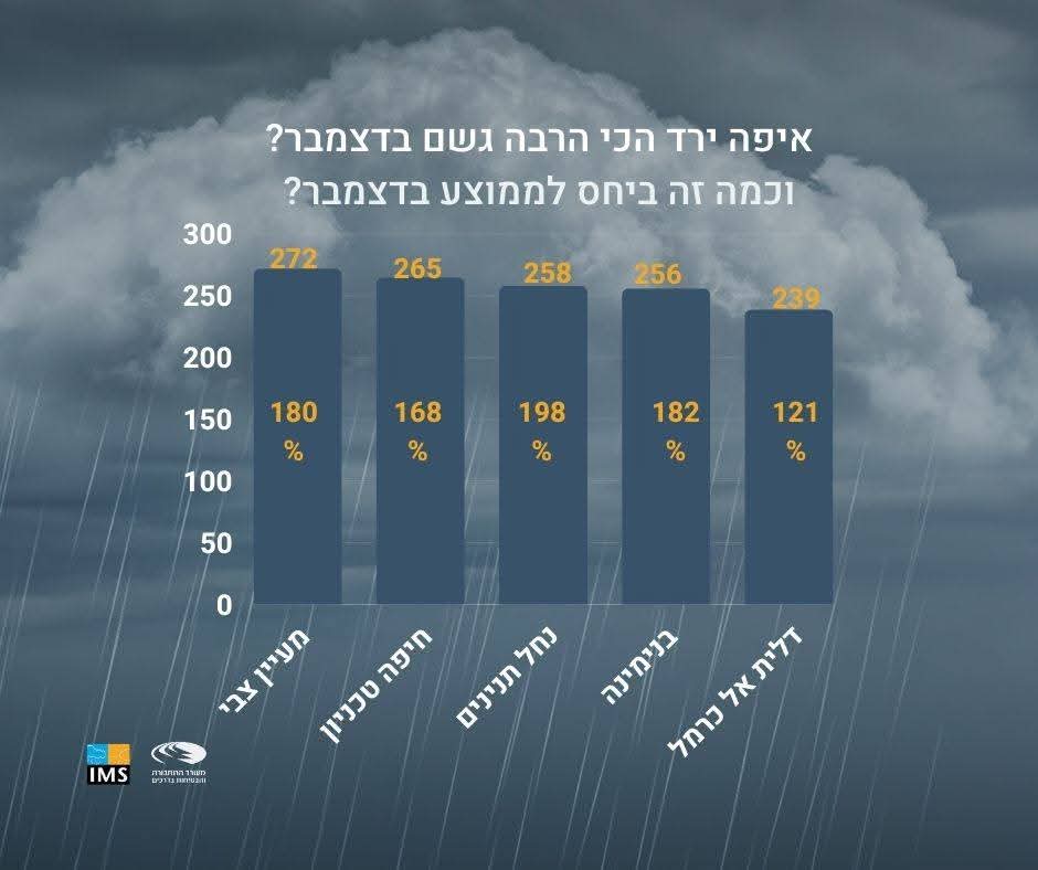 אחרי שהיה יבש ברובו, דצמבר הסתיים כקרוב לממוצע או גשום ממנו בחלקים הצפוניים והמערביים של הארץ. זאת בזכות אירוע עתיר גשם בסוף החודש. לעומת זאת בחלקים הדרומיים והמזרחיים של הארץ הוא היה יבש מהממוצע. החודש היה חם במעט מהממוצע, אולם הלילות היו קרים מהממוצע במיוחד במישורים ובעמקים.