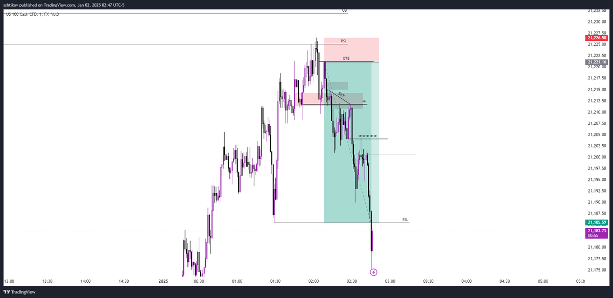 s2trades_'s tweet photo. Everyone in the industry is ass🥱.
(I'll post live execution on Tiktok and Instagram tmr)
#trading https://t.co/BY6YDdpusE