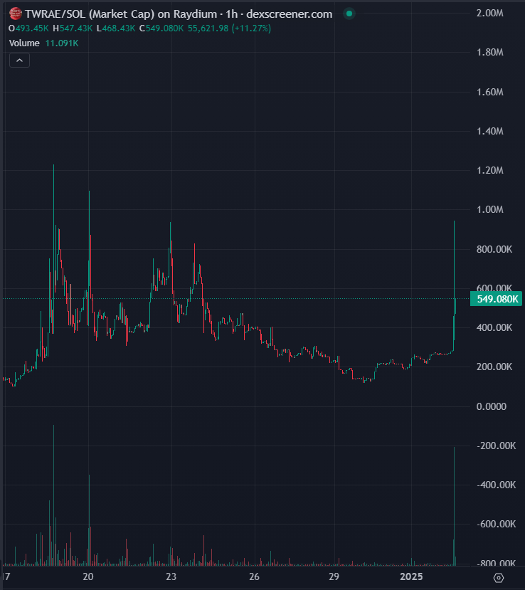 boggs_eth's tweet photo. Not going to stop bullposting $TWRAE until the hat is properly donned in public in front of mainstream media. 

People are recognising Trump Pump is coming and I think there's no better risk/reward play than Trump's new hat Trump Was Right About Everything. Few weeks until Trump's inaugration, if this is the hat he chooses to wear that day, we're going to Valhalla.

Already on a big pump in the last few hours with seemingly no real catalyst (2x since my last tweet). Whales and prawns alike are accumulating and positioning accordingly.

Fade and you will cry.

https://t.co/DnnwhsDc9I