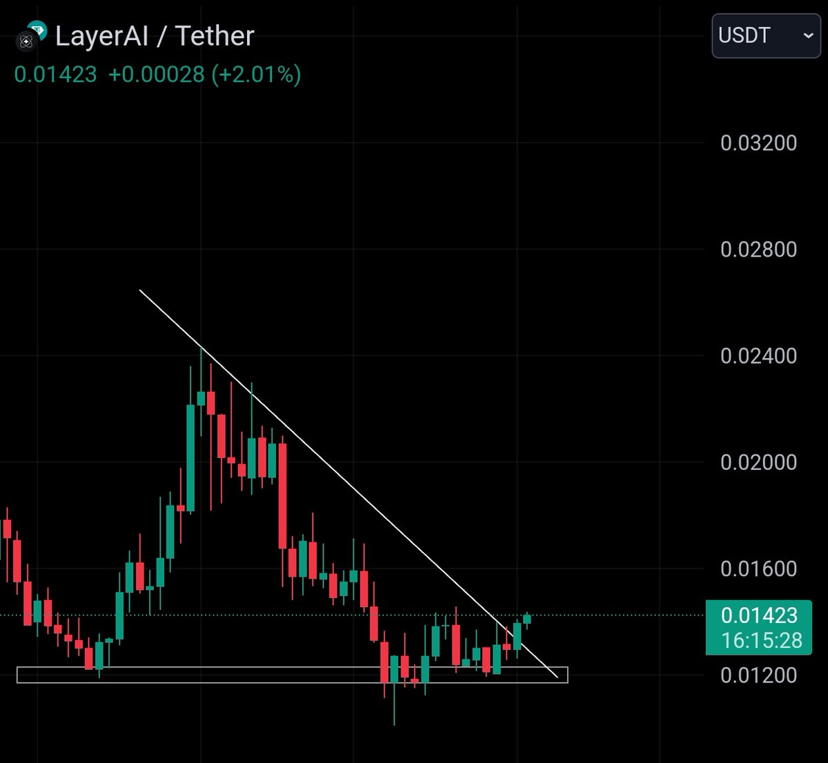 cryptoo_alice's tweet photo. $LAI broke out 👀

Expecting a strong move towards 0.02$ ⏳

Anyone holding with me ...? Let me know 

#AI #Lai https://t.co/vFvbUj0IKc