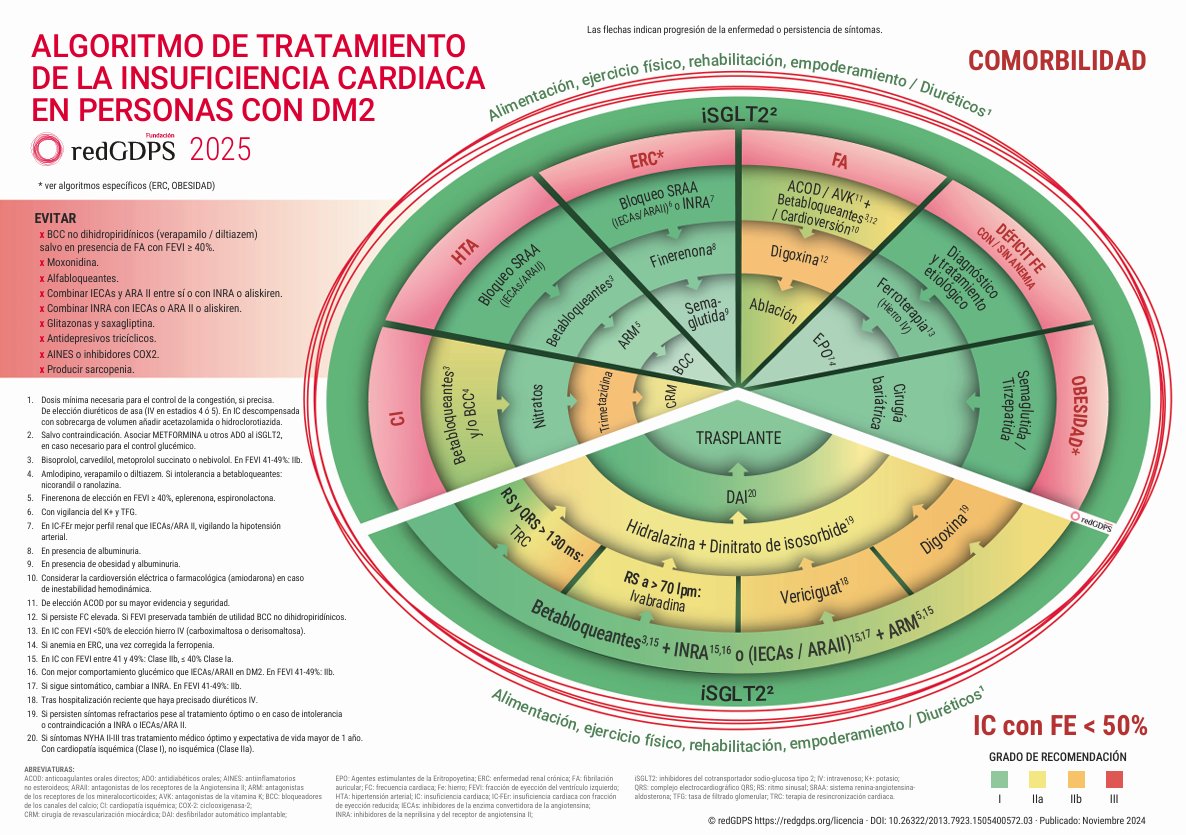 (redGDPS) Algoritmo de tratamiento de la insuficiencia cardiaca en personas con DM2 2025
redgdps.org/tratamiento-de…