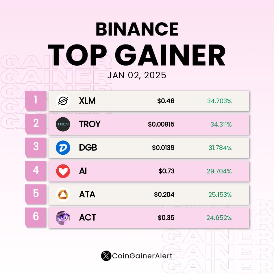 CoinGainerAlert's tweet photo. Top 6 Gainers on #Binance today
1️⃣ $XLM: +34.703 % 
2️⃣ $TROY: +34.311 % 
3️⃣ $DGB: +31.784 % 
4️⃣ $AI: +29.704 % 
5️⃣ $ATA: +25.153 % 
6️⃣ $ACT: +24.652 % https://t.co/tTPMHbyiA0