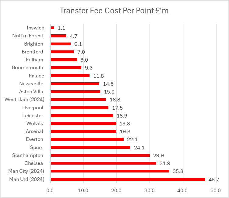 KieranMaguire's tweet photo. Premier League transfer fees paid per point earned based on most recent accounts https://t.co/RpIcl2I7Ex