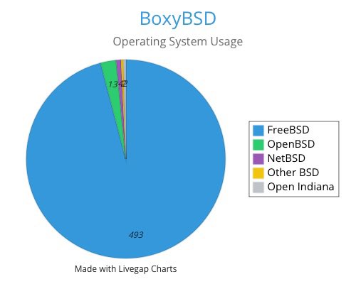 BoxyBSD's tweet image. BSD OS Distribution at BoxyBSD.com in 2025! I got asked to share some new statistics...
 
#FreeBSD: 493
#OpenBSD: 13
#NetBSD: 4
Other BSD: 2
#OpenIndiana: 2
 
We can clearly see that #FreeBSD has taken the lead at #BoxyBSD.