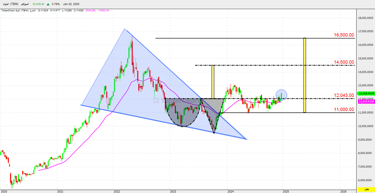 Drfaresalotaibi's tweet image. تذكروا هذه التغريدة عن البنوك 
و تذكروا الرقم السري لها 12043
و هنا تحقق الإختراق بإغلاق إسبوعي .
ولكم مني شارتين على اليومي و الإسبوعي
ركزوا عليهما وفي حال الثبات فقد بدأت
الطفرة بالفعل إن شاء الله ...
- يومي رأس و كتفين تم الإختراق عند
12217 فوقها الهدف 13350 
- اسبوعي فوق…
