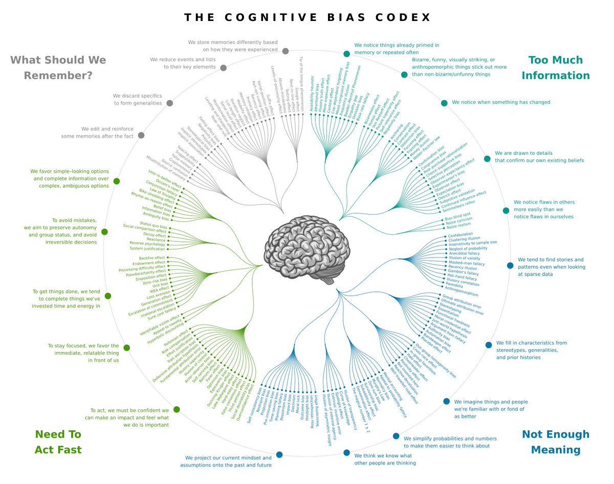 建议终身收藏，我见过总结的最好的关于人类最常见的4个认知偏差集合（The Cognitive Bias Codex）:

1. 信息过载（Too Much Information）

我们面对的信息量远超我们能够处理的范围，因此倾向于选择性关注。以下是相关偏差：