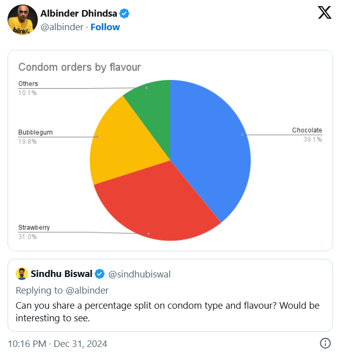 dimpleyadav07's tweet photo. #AlbinderDhindsa, CEO of #Blinkit, claimed that the quick #commerce platform delivered over 1.2lakh #condom packs &amp; 1.3lakh+ aloo bhujia packs on 31-12-24 across #India. Numerous #Indians are consistently hooked to home #delivery #apps. 

#NewYear #Online #Technology #Service https://t.co/ilw0USbvOx