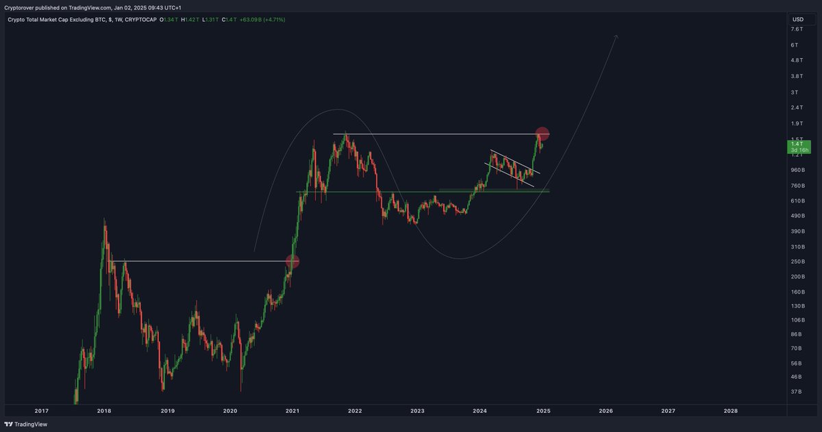 The #Altcoin season breakout starts NOW!🚀
