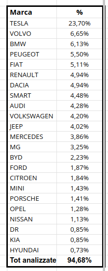 Vendita BEV In Italia nei primi 11 mesi.  Qui il foglio per elaborazioni dati docs.google.com/spreadsheets/d…