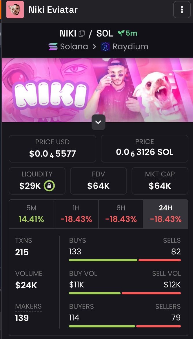 NikiEviatar's tweet photo. $Niki on Dexscreen now !!!! 

1m soon now 🐶

CA : 2HZuKjcYwuPfmo6Pv8pxMJwfj9bAdG2JCHsEp358pump  

TG : https://t.co/OfTvJyZDkC 

Website : https://t.co/YGq72WxVuh https://t.co/Ov3oulIT3s