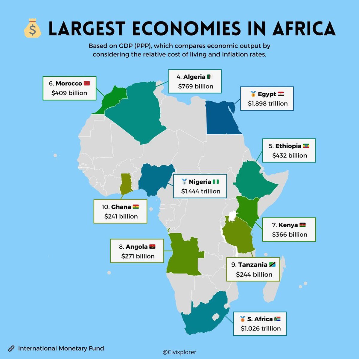 Yesterday, I read about Africa’s economy in a report from the IMF, and it was full of surprises. 

Africa’s total GDP (PPP) is $9.4 trillion.

But what amazed me most is that 10 countries control most of this wealth, from Egypt at the top to Ghana in tenth place….