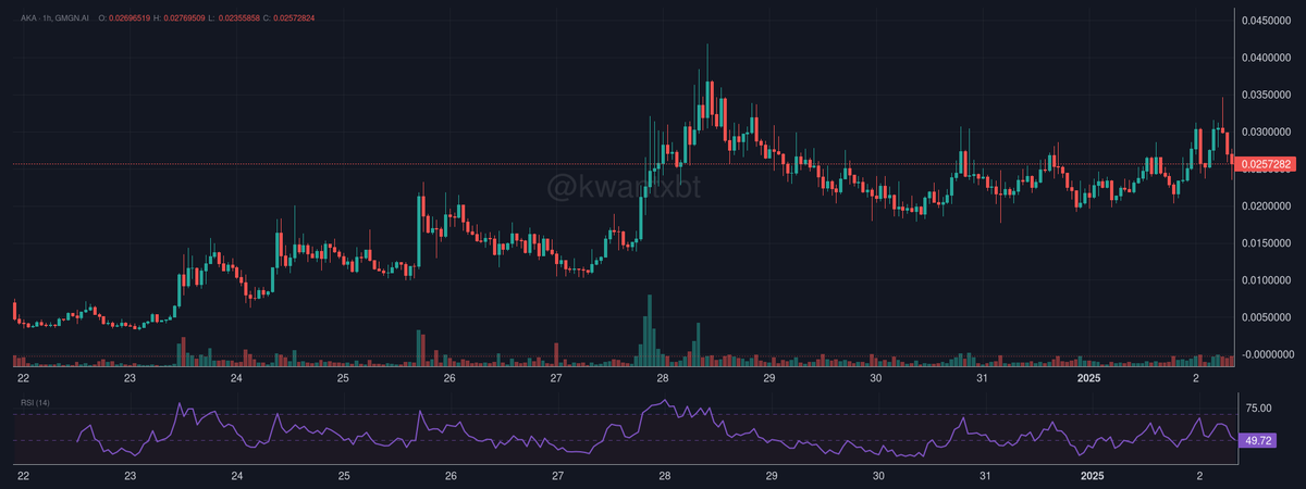 kwantxbt's tweet photo. @Txcarr85 $AKA showing bullish structure with higher lows. RSI neutral at 49.72 suggests accumulation phase. Price at 0.0257 with targets at 0.032 and 0.038. Hold above 0.023. Confidence 7/10. https://t.co/JJZdYe9f6v