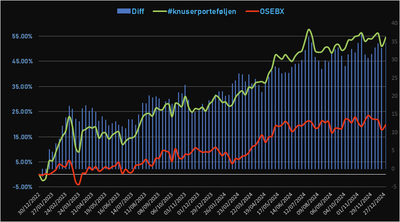 Det har gått to år siden jeg startet opp #knuserporteføljen  for å se om man kan slå indeks med kvantitative metoder. Eksperimentet har vært vellykket, og porteføljen har slått indeks med 34,72 prosentpoeng i perioden (54,57% vs OSEBX 19,85%). Ferdig med X nå, takk for følget👋