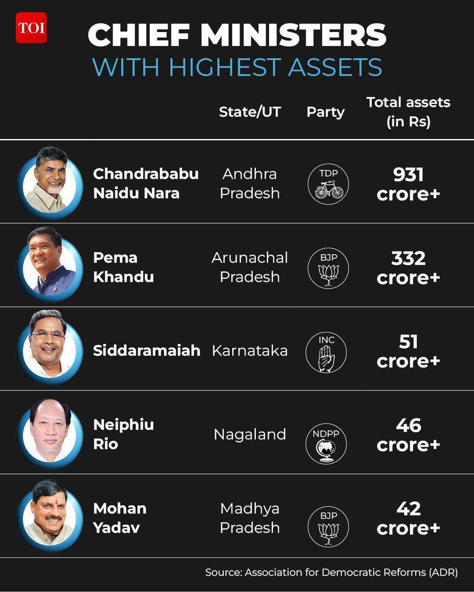 ThomasRengmaBJP's tweet photo. Andhra Pradesh CM #NChandrababuNaidu is the wealthiest with assets over Rs 931 crore. 

Check out the list of CMs with highest assets 👇

Details here 🔗 https://t.co/klU7VwS2ej 

#ChiefMinisters #CMAssets @MyGovNagaland  @MP_MyGov @AmitShah @nellayappan @rashtrapatibhvn https://t.co/7v2Lnnc5WX
