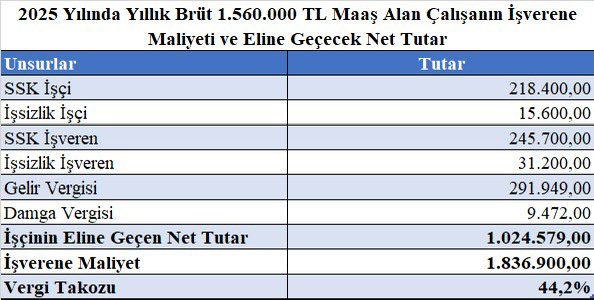 İçinde bulunduğumuz yıl aylık BRÜT 130.000 lira, yıllık toplam BRÜT 1.560.000 lira maaş alan bir çalışanın yılın sonunda eline geçecek net tutar 1.024.579 liradır. Oysa bu çalışanın işverene maliyeti ise 1.836.900 liradır. Aradaki 812.321 lira ise gelir vergisi, damga vergisi,
