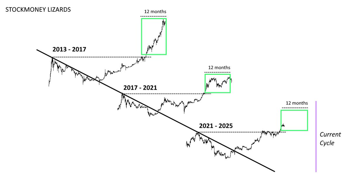 StockmoneyL's tweet photo. #Bitcoin 

All cycles align perfectly. And it doesn't matter if it's 2013 where it is considered funny internet money or 2025 where big institutions are loading up.

2025 will be big. 

Our year-end target: $250 - $300k.